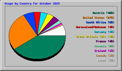 Usage by Country for October 2025