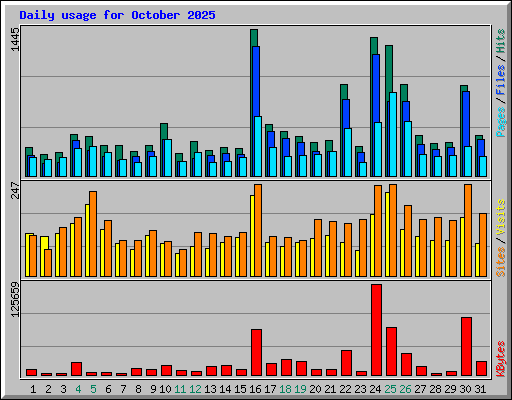 Daily usage for October 2025